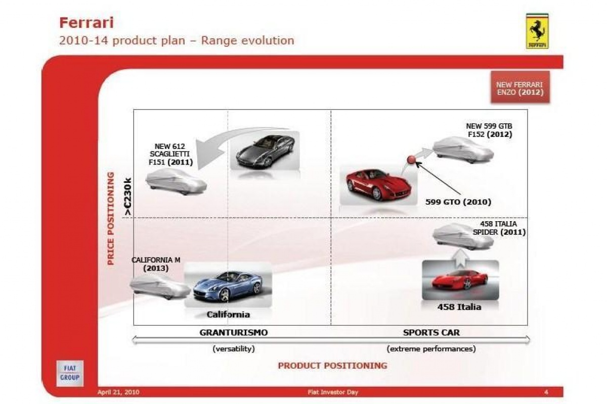 L'avenir de Fiat, Alfa, Ferrari, Lancia, Maserati, Chrysler et Jeep