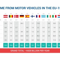 Cijfers: zo veel belasting betaalt de automobilist | Auto55.be | Nieuws